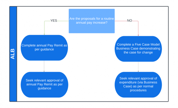 Annual Pay Remit Flowchart