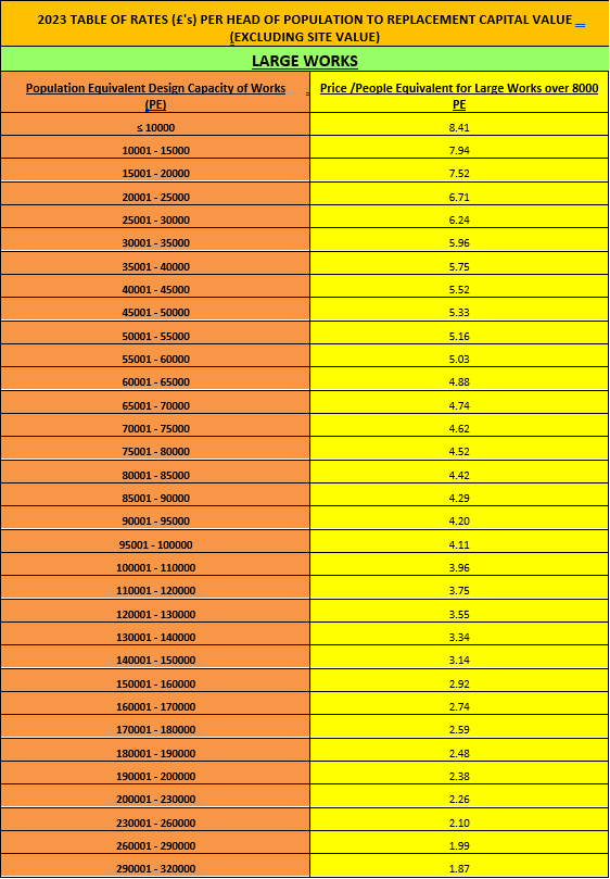 Appendix 2 Table of NAV Rates per PE for Waste Water Treatment Works serving over 8,000 Population Equivalents