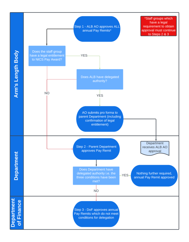 Approvals Process Map